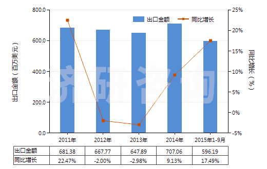 2011-2015年9月中國其他美容品或化妝品及護膚品(HS33049900)出口總額及增速統(tǒng)計